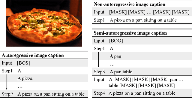 Figure 1 for Semi-Autoregressive Image Captioning