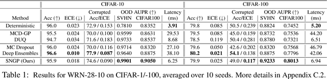 Figure 1 for Simple and Principled Uncertainty Estimation with Deterministic Deep Learning via Distance Awareness