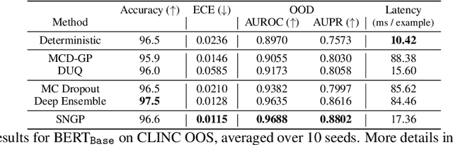 Figure 2 for Simple and Principled Uncertainty Estimation with Deterministic Deep Learning via Distance Awareness