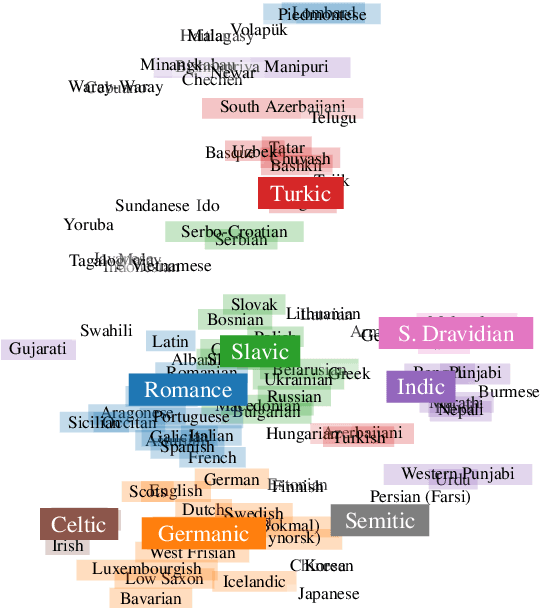Figure 2 for How Language-Neutral is Multilingual BERT?