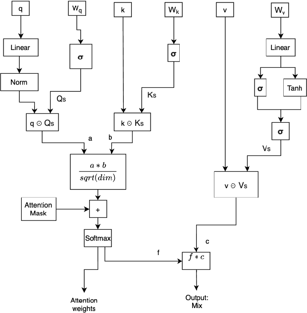 Figure 1 for SHAQ: Single Headed Attention with Quasi-Recurrence