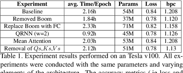 Figure 2 for SHAQ: Single Headed Attention with Quasi-Recurrence