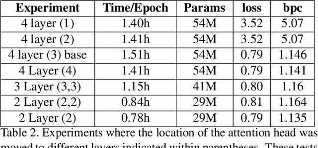 Figure 4 for SHAQ: Single Headed Attention with Quasi-Recurrence