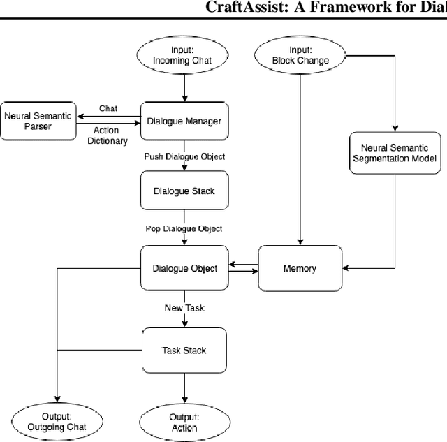 Figure 3 for CraftAssist: A Framework for Dialogue-enabled Interactive Agents