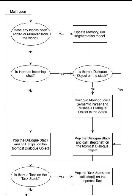 Figure 4 for CraftAssist: A Framework for Dialogue-enabled Interactive Agents