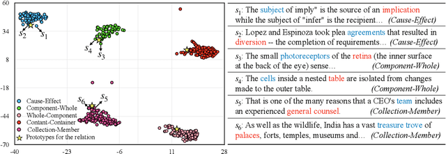 Figure 1 for Prototypical Representation Learning for Relation Extraction