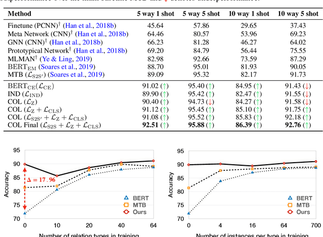 Figure 2 for Prototypical Representation Learning for Relation Extraction