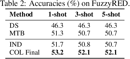 Figure 4 for Prototypical Representation Learning for Relation Extraction
