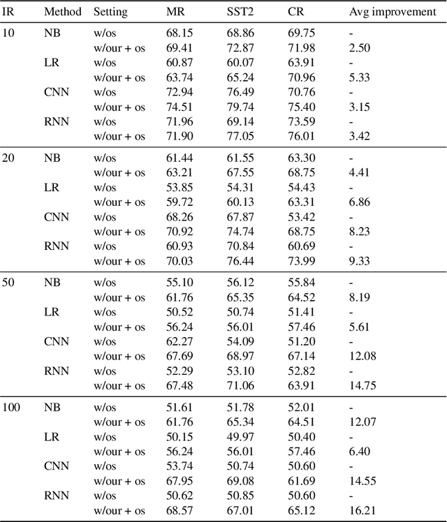 Figure 4 for Imbalanced Sentiment Classification Enhanced with Discourse Marker