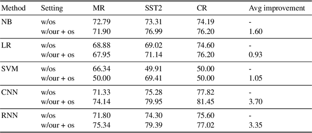 Figure 2 for Imbalanced Sentiment Classification Enhanced with Discourse Marker