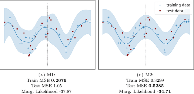 Figure 1 for Last Layer Marginal Likelihood for Invariance Learning