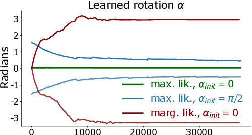 Figure 4 for Last Layer Marginal Likelihood for Invariance Learning