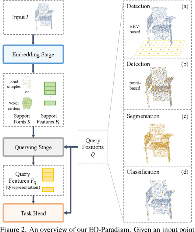 Figure 3 for A Unified Query-based Paradigm for Point Cloud Understanding