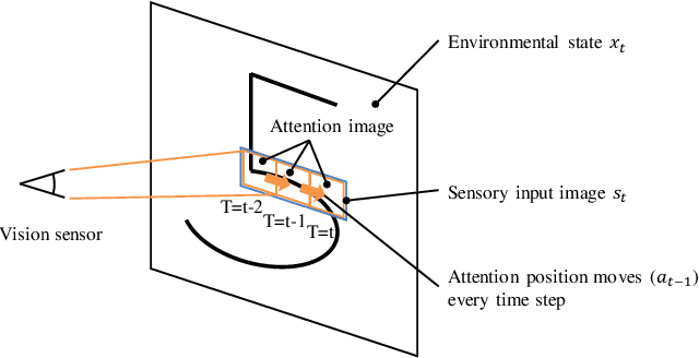 Figure 1 for Sensorimotor Visual Perception on Embodied System Using Free Energy Principle