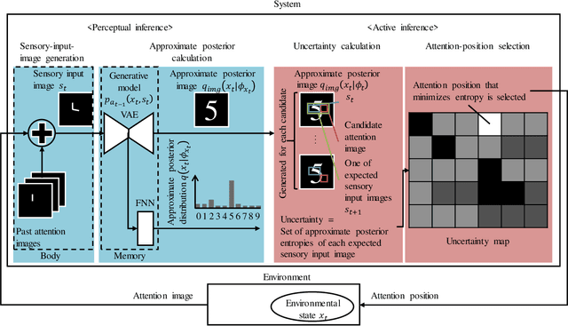 Figure 2 for Sensorimotor Visual Perception on Embodied System Using Free Energy Principle
