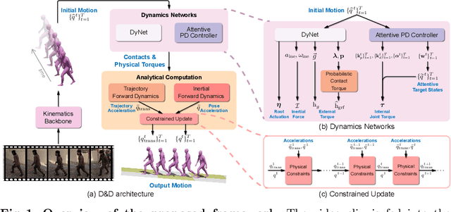 Figure 1 for D&D: Learning Human Dynamics from Dynamic Camera