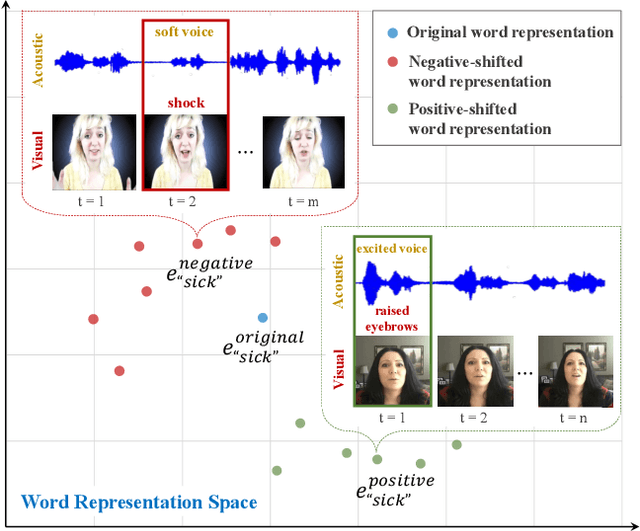 Figure 1 for Words Can Shift: Dynamically Adjusting Word Representations Using Nonverbal Behaviors