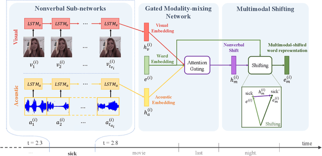 Figure 3 for Words Can Shift: Dynamically Adjusting Word Representations Using Nonverbal Behaviors
