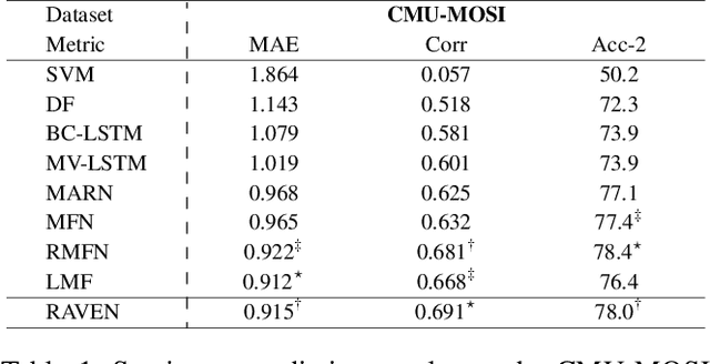 Figure 2 for Words Can Shift: Dynamically Adjusting Word Representations Using Nonverbal Behaviors