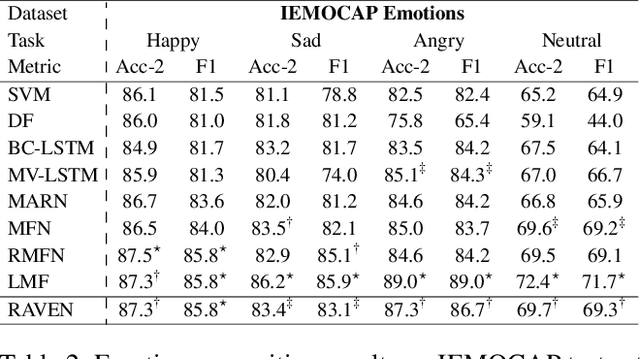 Figure 4 for Words Can Shift: Dynamically Adjusting Word Representations Using Nonverbal Behaviors