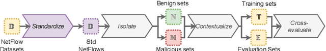 Figure 3 for The Cross-evaluation of Machine Learning-based Network Intrusion Detection Systems