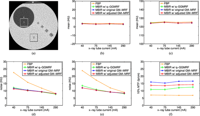 Figure 2 for A Gaussian Mixture MRF for Model-Based Iterative Reconstruction with Applications to Low-Dose X-ray CT