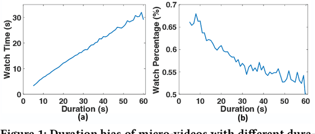 Figure 1 for DVR: Micro-Video Recommendation Optimizing Watch-Time-Gain under Duration Bias