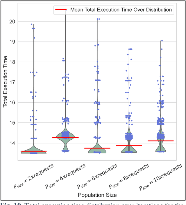 Figure 2 for QoS-SLA-Aware Artificial Intelligence Adaptive Genetic Algorithm for Multi-Request Offloading in Integrated Edge-Cloud Computing System for the Internet of Vehicles