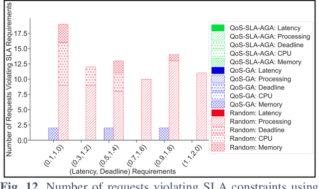 Figure 4 for QoS-SLA-Aware Artificial Intelligence Adaptive Genetic Algorithm for Multi-Request Offloading in Integrated Edge-Cloud Computing System for the Internet of Vehicles