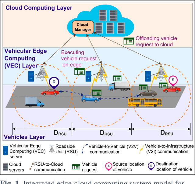 Figure 1 for QoS-SLA-Aware Artificial Intelligence Adaptive Genetic Algorithm for Multi-Request Offloading in Integrated Edge-Cloud Computing System for the Internet of Vehicles