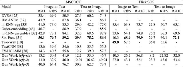 Figure 2 for Do Cross Modal Systems Leverage Semantic Relationships?