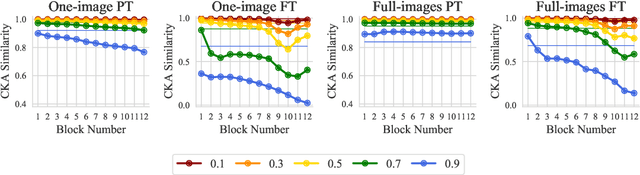 Figure 4 for Understanding Masked Image Modeling via Learning Occlusion Invariant Feature