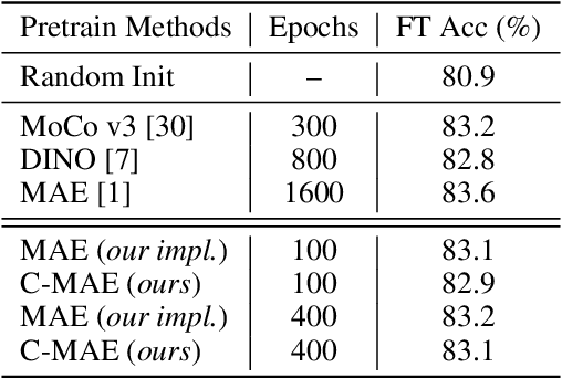 Figure 3 for Understanding Masked Image Modeling via Learning Occlusion Invariant Feature