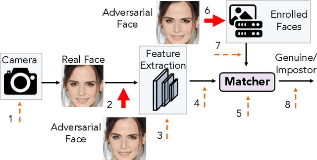 Figure 3 for AdvFaces: Adversarial Face Synthesis