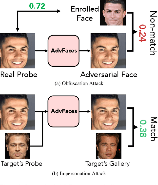 Figure 4 for AdvFaces: Adversarial Face Synthesis