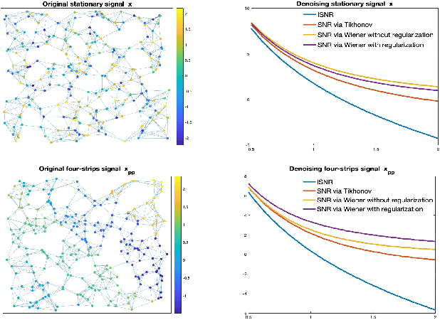 Figure 2 for Wiener filters on graphs and distributed polynomial approximation algorithms