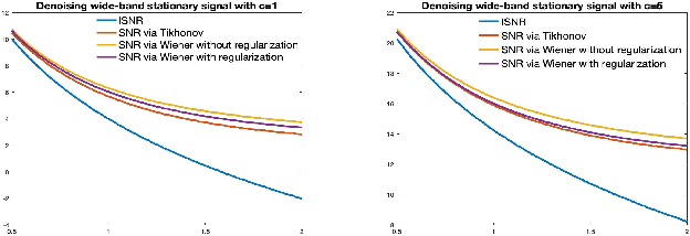 Figure 3 for Wiener filters on graphs and distributed polynomial approximation algorithms