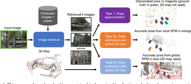 Figure 1 for Benchmarking Image Retrieval for Visual Localization