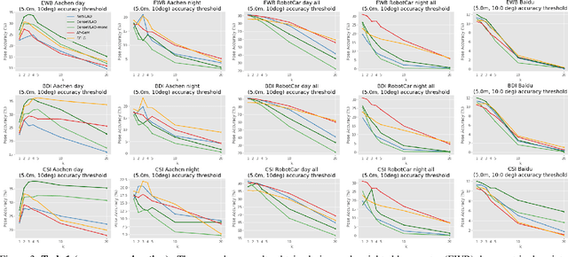 Figure 4 for Benchmarking Image Retrieval for Visual Localization