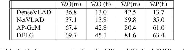Figure 2 for Benchmarking Image Retrieval for Visual Localization