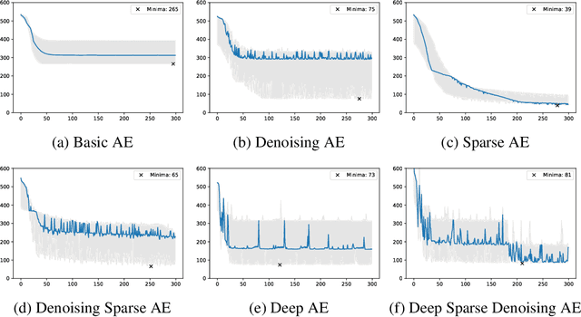 Figure 2 for Autoencoders as Weight Initialization of Deep Classification Networks for Cancer versus Cancer Studies