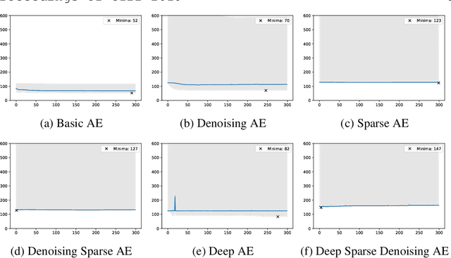 Figure 3 for Autoencoders as Weight Initialization of Deep Classification Networks for Cancer versus Cancer Studies