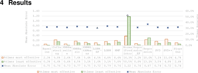 Figure 1 for Per-Instance Algorithm Selection for Recommender Systems via Instance Clustering