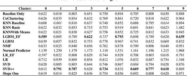 Figure 3 for Per-Instance Algorithm Selection for Recommender Systems via Instance Clustering