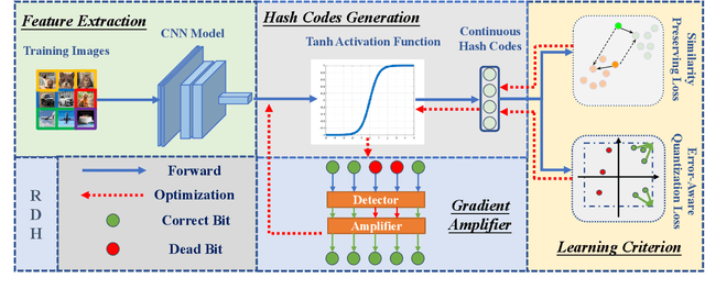 Figure 3 for Rescuing Deep Hashing from Dead Bits Problem