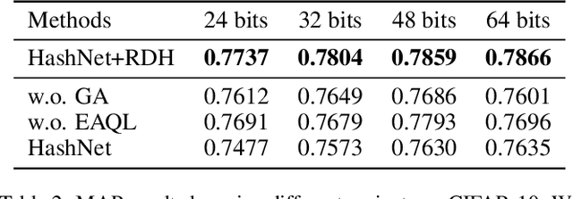 Figure 4 for Rescuing Deep Hashing from Dead Bits Problem