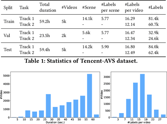 Figure 2 for Overview of Tencent Multi-modal Ads Video Understanding Challenge