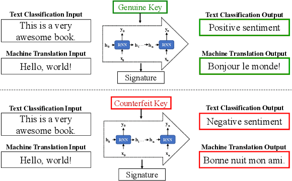 Figure 1 for An Embarrassingly Simple Approach for Intellectual Property Rights Protection on Recurrent Neural Networks