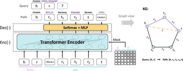 Figure 3 for SQUIRE: A Sequence-to-sequence Framework for Multi-hop Knowledge Graph Reasoning