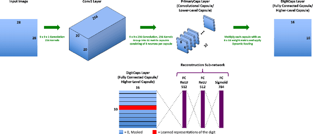 Figure 1 for Capsule Networks with Max-Min Normalization